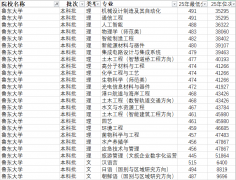 <b>鲁东大学2025报考全指南：胶东半岛的分析型高校</b>